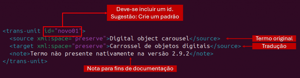 Captura de tela de um trecho de código XML com anotações em vermelho sobre fundo roxo escuro. O bloco `<trans-unit id="novo01">` contém três elementos: `<source xml:space="preserve">Digital object carousel</source>`, `<target xml:space="preserve">Carrossel de objetos digitais</target>` e `<note>Termo não presente nativamente na versão 2.9.2</note>`. Uma seta aponta para o atributo `id="novo01"` com a observação “Deve-se incluir um id. Sugestão: Crie um padrão”. Outra seta identifica o conteúdo de `<source>` como “Termo original” e o de `<target>` como “Tradução”. Abaixo da linha `<note>`, há a anotação “Nota para fins de documentação”.